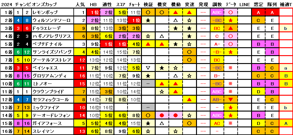 2024　チャンピオンズＣ　結果まとめ1